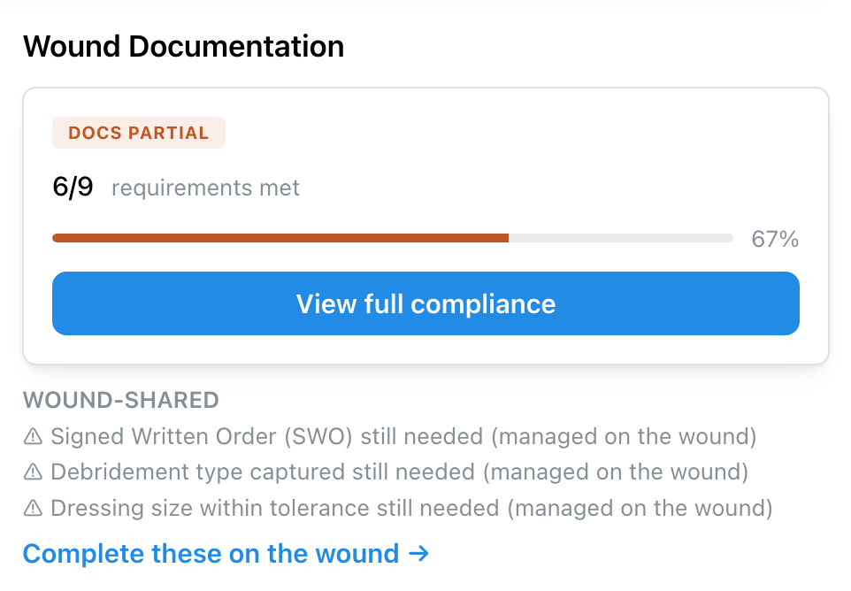 Wound documentation card on an order: docs partial, 6 of 9 requirements met, 67 percent, a View full compliance button, and three wound-shared items still needed with a link to complete them on the wound.